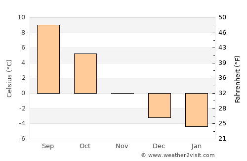 Bludenz average temperature in November