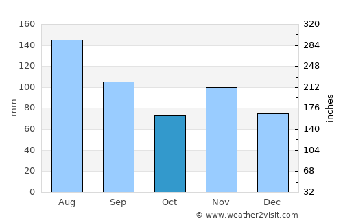 Bludenz average rain in October