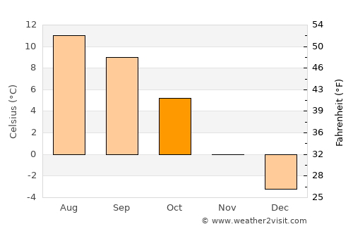 Bludenz average temperature in October