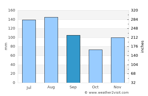 Bludenz average rain in September