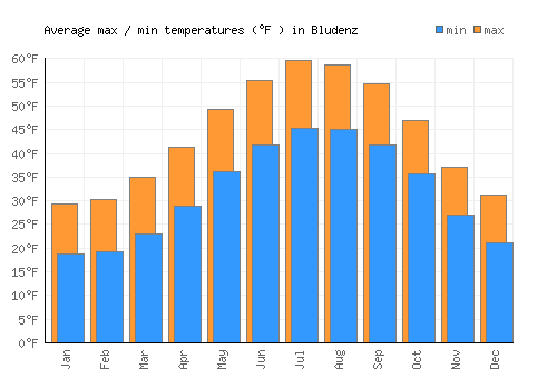 Bludenz average minimum / maximum temperatures (Fahrenheit)