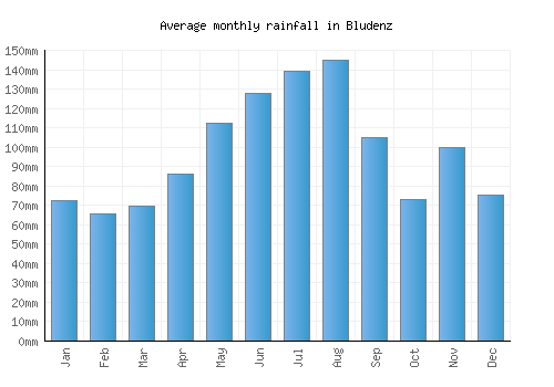 Bludenz monthly rainfall chart (mm)