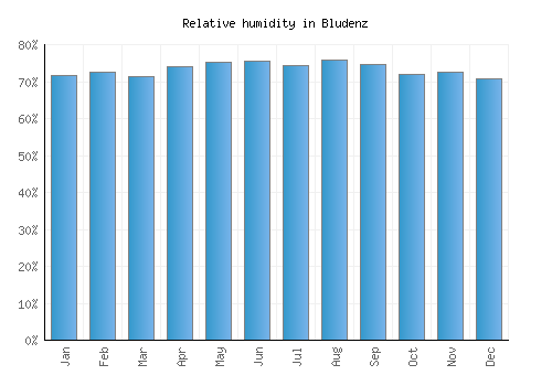 Bludenz relative humidity averages