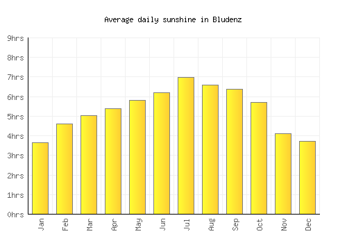 Bludenz average daily sunshine chart