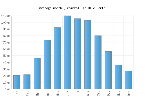 Blue Earth monthly rainfall chart (mm)