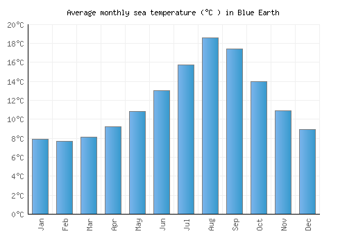 Blue Earth average sea temperature chart (Celsius)