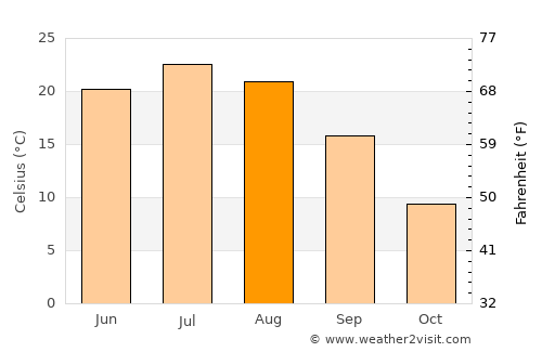Blue Earth average temperature in August