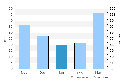 Blue Earth average rain in January