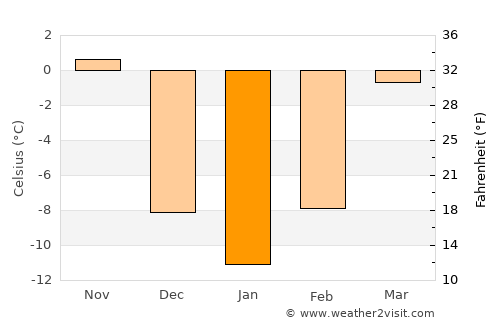 Blue Earth average temperature in January