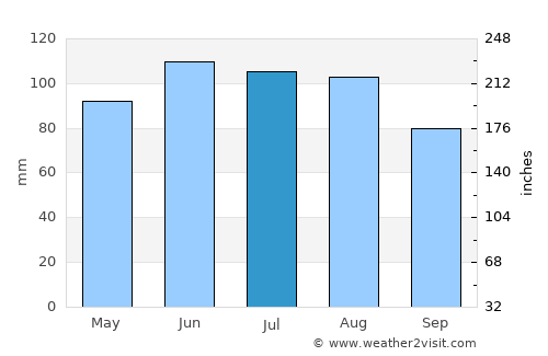 Blue Earth average rain in July