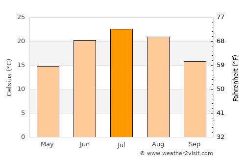 Blue Earth average temperature in July