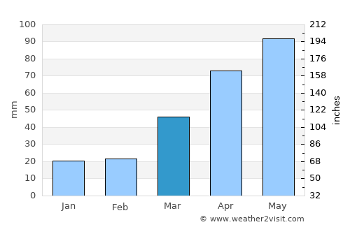 Blue Earth average rain in March