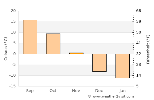 Blue Earth average temperature in November