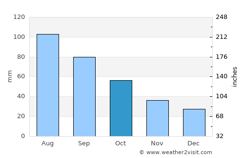 Blue Earth average rain in October