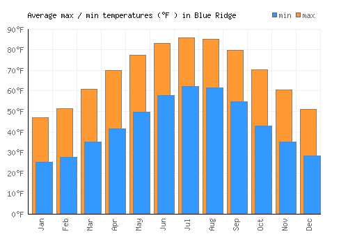 Blue Ridge average minimum / maximum temperatures (Fahrenheit)