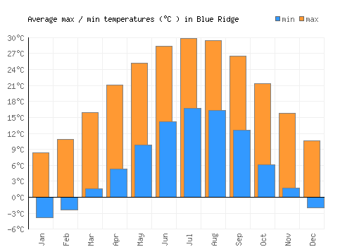 Blue Ridge average minimum / maximum temperatures (Celsius)