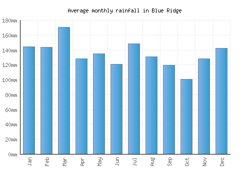 Blue Ridge monthly rainfall chart (mm)