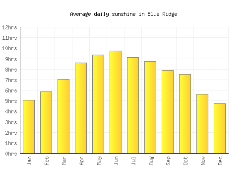 Blue Ridge average daily sunshine chart