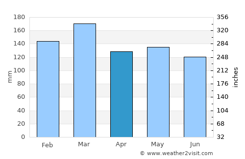 Blue Ridge average rain in April