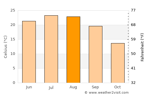 Blue Ridge average temperature in August
