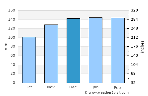 Blue Ridge average rain in December
