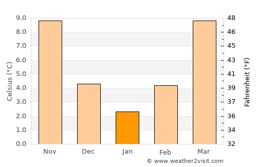 Blue Ridge average temperature in January