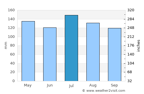 Blue Ridge average rain in July