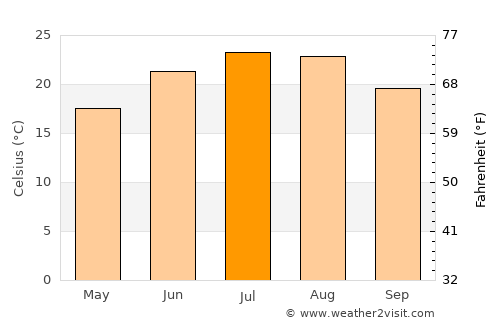 Blue Ridge average temperature in July