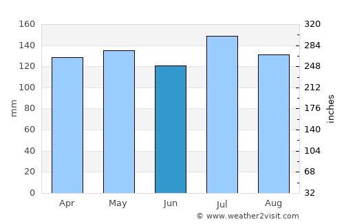 Blue Ridge average rain in June
