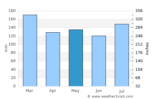 Blue Ridge average rain in May