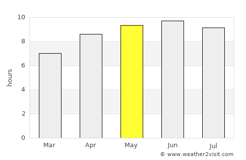 Blue Ridge average rain in May