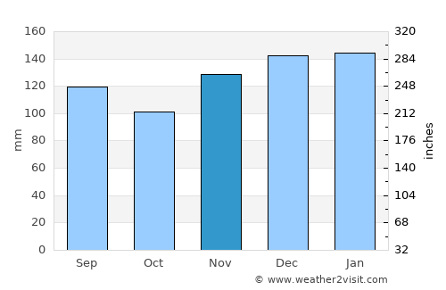 Blue Ridge average rain in November