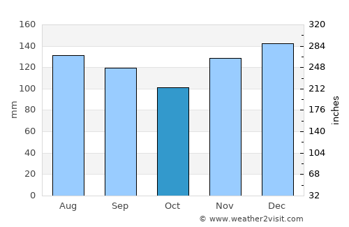 Blue Ridge average rain in October