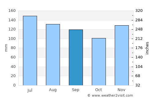 Blue Ridge average rain in September