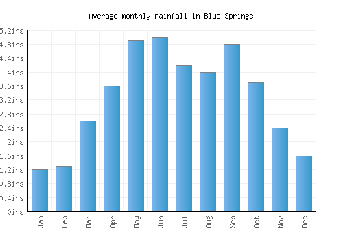 Blue Springs monthly rainfall chart (inches)