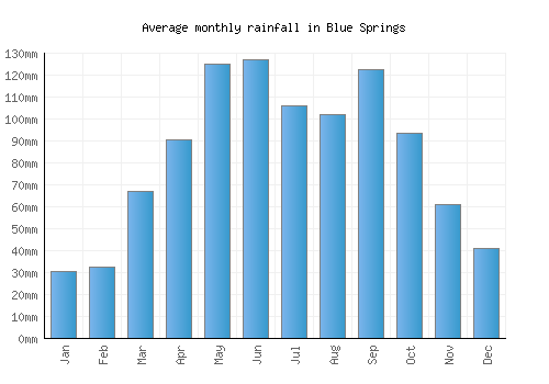 Blue Springs monthly rainfall chart (mm)