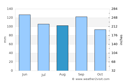 Blue Springs average rain in August
