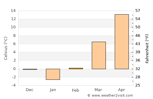 Blue Springs average temperature in February