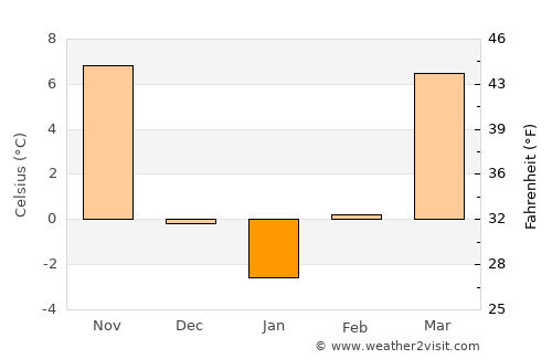 Blue Springs average temperature in January
