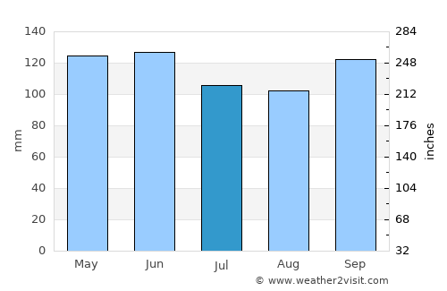 Blue Springs average rain in July