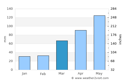 Blue Springs average rain in March