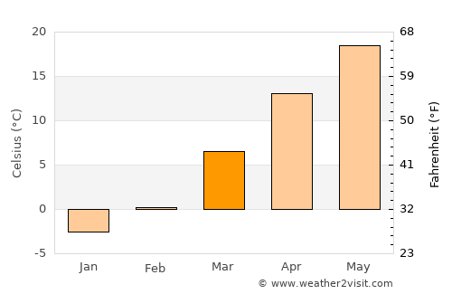 Blue Springs average temperature in March