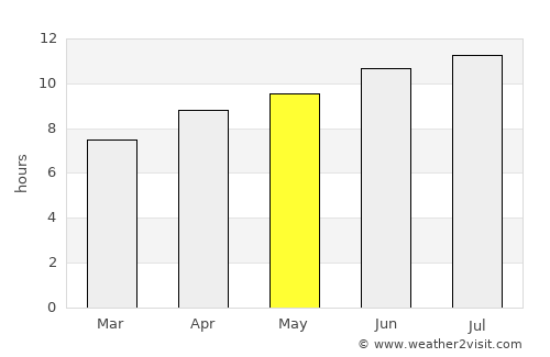 Blue Springs average rain in May
