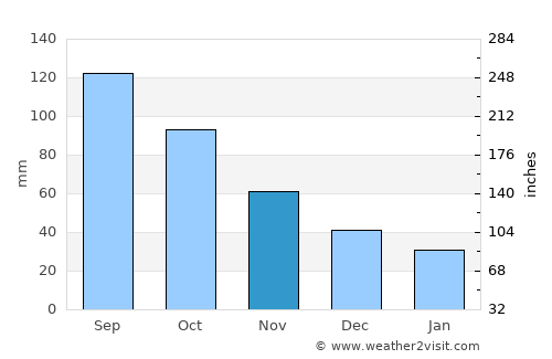 Blue Springs average rain in November
