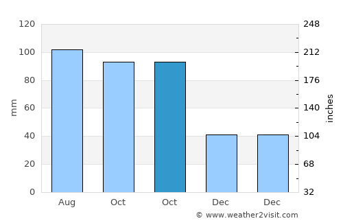 Blue Springs average rain in October