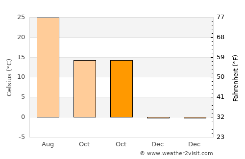 Blue Springs average temperature in October