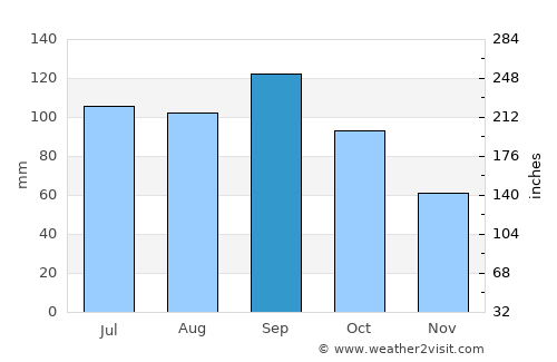 Blue Springs average rain in September