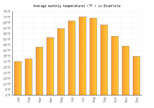 Bluefield average temperature chart (Fahrenheit)