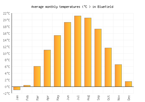 Bluefield average temperature chart (Celsius)