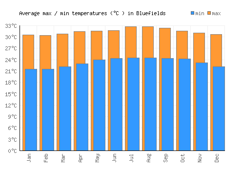 Bluefields average minimum / maximum temperatures (Celsius)